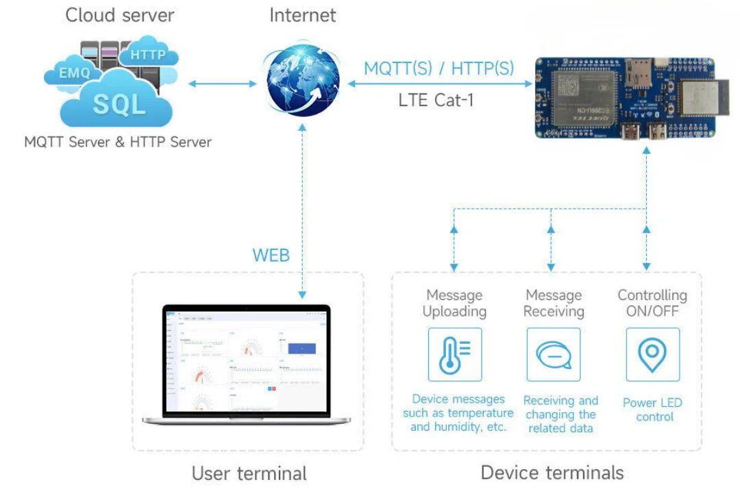 ESP32-S3 EC200U 4G LTE Cat-1 GNSS WiFi Bluetooth IoT Modem - 7Semi