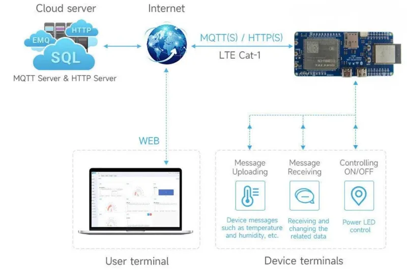 7Semi ESP32-S3 EC200U 4G LTE Cat-1 GNSS WiFi Bluetooth IoT Modem - Buy in India