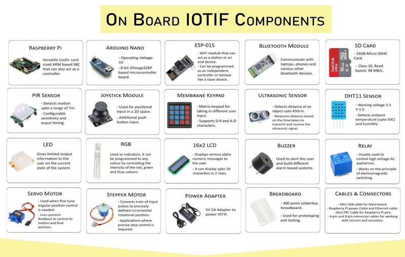IOTIF - IOT Trainer Kit with Pi 4B 1GB Electronics - Buy for Engineering Labs